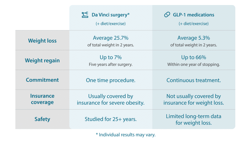 Comparison chart for GLP1's and Bariatric Surgery